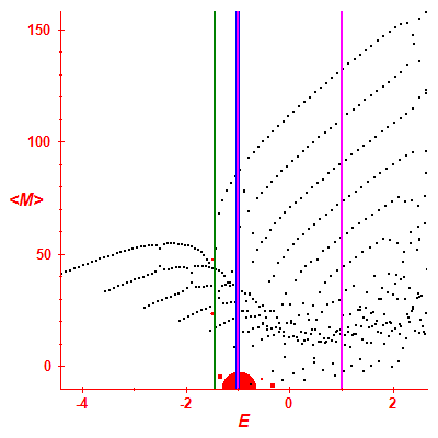 Peres lattice <M>